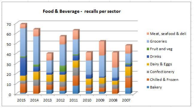 food and beverage recalls per sector