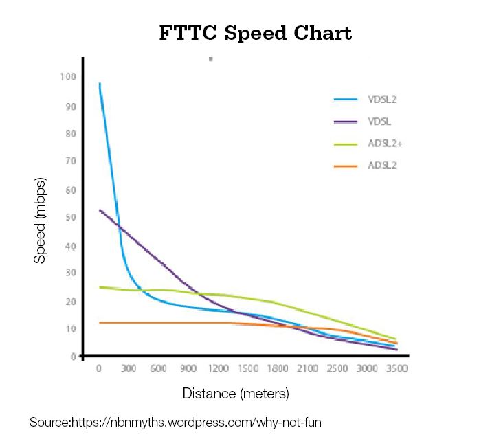 Adsl2 Speed Distance Chart